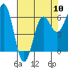 Tide chart for Port Orford, Oregon on 2024/05/10