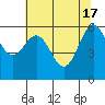 Tide chart for Port Orford, Oregon on 2024/05/17