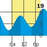 Tide chart for Port Orford, Oregon on 2024/05/19