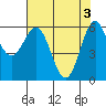 Tide chart for Port Orford, Oregon on 2024/05/3