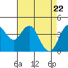 Tide chart for Carquinez Strait, Port of Benecia, San Pablo Bay, California on 2021/04/22