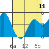 Tide chart for Carquinez Strait, Port of Benecia, San Pablo Bay, California on 2021/06/11