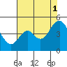Tide chart for Carquinez Strait, Port of Benecia, San Pablo Bay, California on 2021/08/1