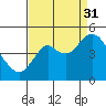 Tide chart for Carquinez Strait, Port of Benecia, San Pablo Bay, California on 2021/08/31