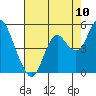 Tide chart for Benicia, California on 2022/08/10