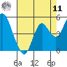 Tide chart for Benicia, California on 2022/08/11