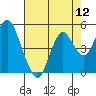 Tide chart for Benicia, California on 2022/08/12