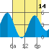Tide chart for Benicia, California on 2022/08/14