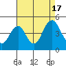 Tide chart for Benicia, California on 2022/08/17