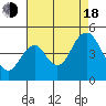 Tide chart for Benicia, California on 2022/08/18