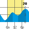Tide chart for Benicia, California on 2022/08/20