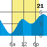 Tide chart for Benicia, California on 2022/08/21