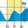 Tide chart for Benicia, California on 2022/08/22