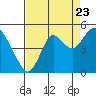 Tide chart for Benicia, California on 2022/08/23