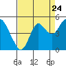 Tide chart for Benicia, California on 2022/08/24