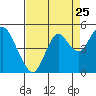 Tide chart for Benicia, California on 2022/08/25
