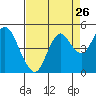 Tide chart for Benicia, California on 2022/08/26