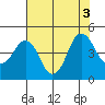 Tide chart for Benicia, California on 2022/08/3