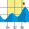 Tide chart for Benicia, California on 2022/08/6