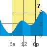 Tide chart for Benicia, California on 2022/08/7