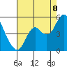 Tide chart for Benicia, California on 2022/08/8