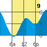 Tide chart for Benicia, California on 2022/08/9