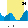 Tide chart for Carquinez Strait, Port of Benecia, San Pablo Bay, California on 2023/05/28