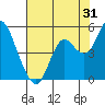 Tide chart for Carquinez Strait, Port of Benecia, San Pablo Bay, California on 2023/07/31