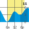 Tide chart for Carquinez Strait, Port of Benecia, San Pablo Bay, California on 2023/08/11