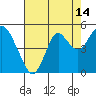 Tide chart for Carquinez Strait, Port of Benecia, San Pablo Bay, California on 2023/08/14