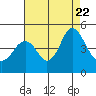 Tide chart for Carquinez Strait, Port of Benecia, San Pablo Bay, California on 2023/08/22