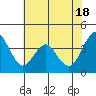 Tide chart for Carquinez Strait, Port of Benecia, San Pablo Bay, California on 2024/05/18