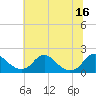 Tide chart for Port Royal, Rappahannock River, Virginia on 2021/07/16