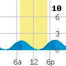 Tide chart for Port Royal, Rappahannock River, Virginia on 2023/01/10