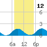 Tide chart for Port Royal, Rappahannock River, Virginia on 2023/01/12
