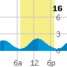 Tide chart for Port Royal, Rappahannock River, Virginia on 2023/03/16