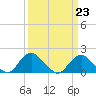 Tide chart for Port Royal, Rappahannock River, Virginia on 2023/03/23