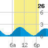 Tide chart for Port Royal, Rappahannock River, Virginia on 2023/03/26