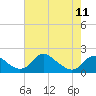 Tide chart for Port Royal, Rappahannock River, Virginia on 2023/05/11