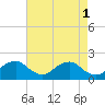 Tide chart for Port Royal, Rappahannock River, Virginia on 2023/05/1
