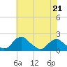 Tide chart for Port Royal, Rappahannock River, Virginia on 2023/05/21