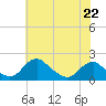 Tide chart for Port Royal, Rappahannock River, Virginia on 2023/05/22