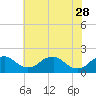 Tide chart for Port Royal, Rappahannock River, Virginia on 2023/05/28