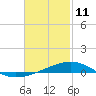 Tide chart for Port St Joe, Florida on 2022/02/11