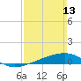 Tide chart for Port St Joe, Florida on 2022/03/13