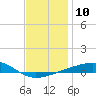 Tide chart for Port St Joe, Florida on 2023/01/10