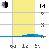 Tide chart for Port St Joe, Florida on 2023/01/14