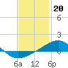 Tide chart for Port St Joe, Florida on 2023/01/20