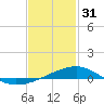 Tide chart for Port St Joe, Florida on 2023/01/31
