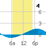 Tide chart for Port St Joe, Florida on 2023/01/4